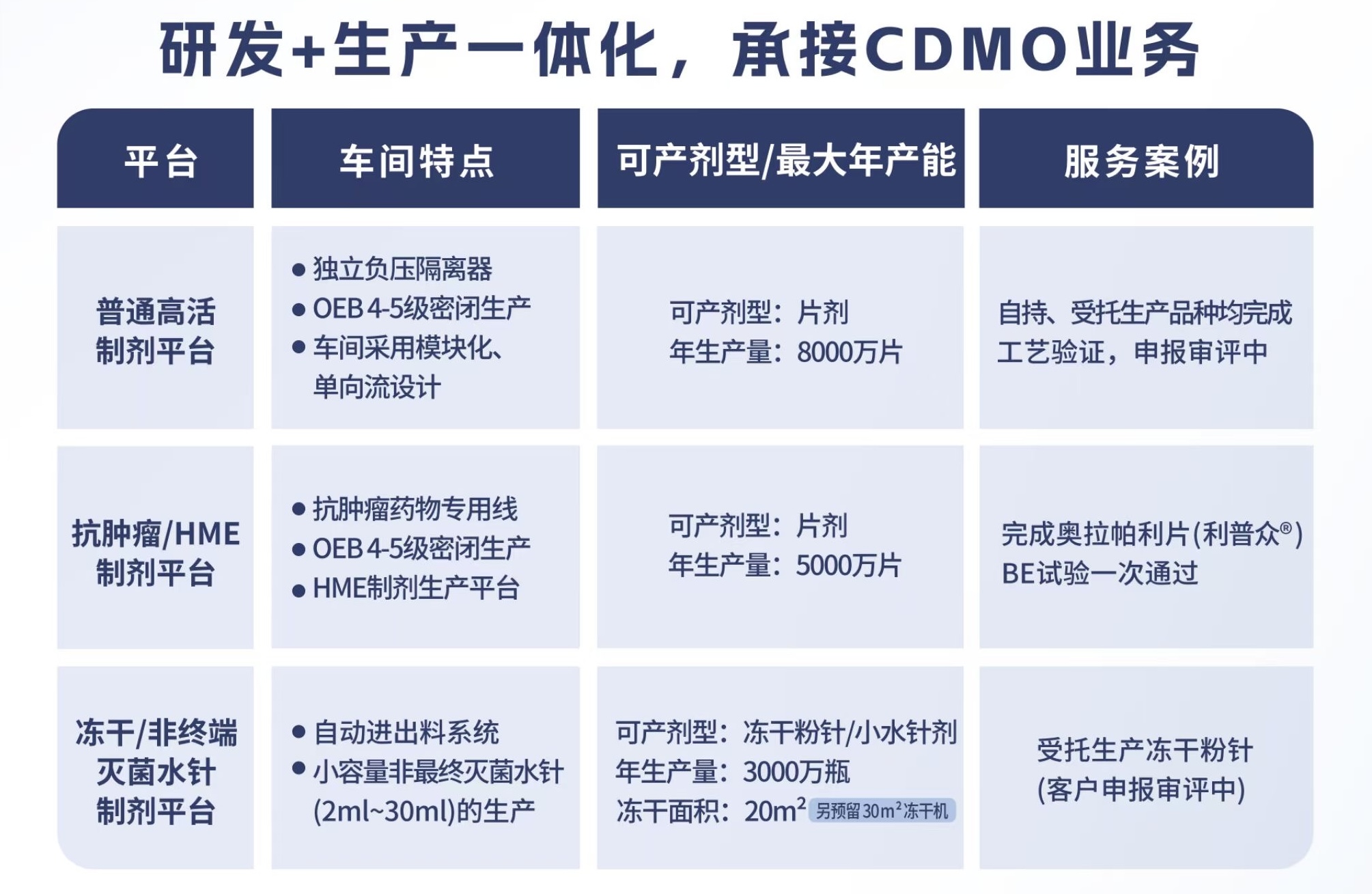 研發(fā)+生產(chǎn)一體化，承接 CDMO業(yè)務(wù)
